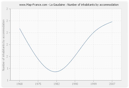 La Gaudaine : Number of inhabitants by accommodation